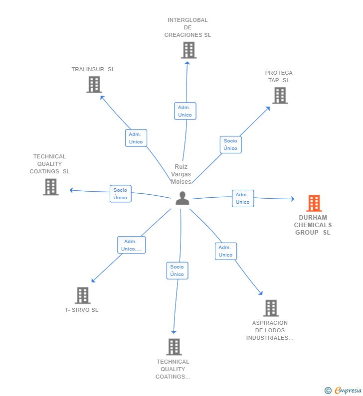 Vinculaciones societarias de DURHAM CHEMICALS GROUP SL