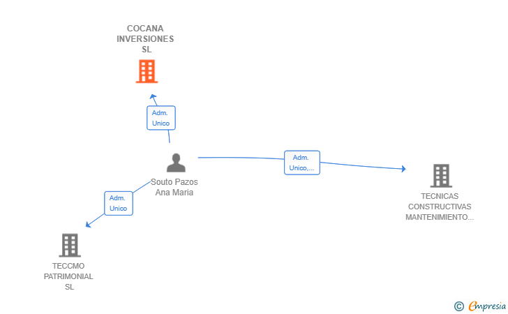 Vinculaciones societarias de COCANA INVERSIONES SL