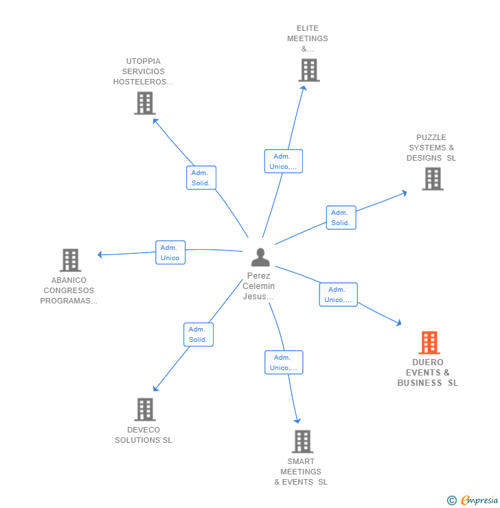 Vinculaciones societarias de DUERO EVENTS & BUSINESS SL