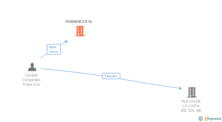 Vinculaciones societarias de FRANANCER SL