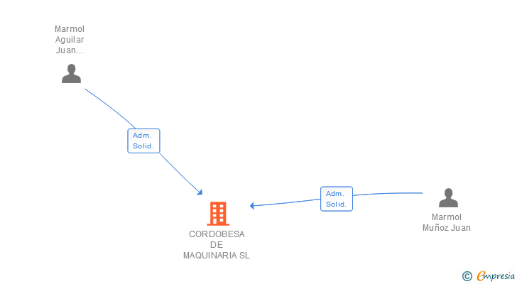 Vinculaciones societarias de CORDOBESA DE MAQUINARIA SL
