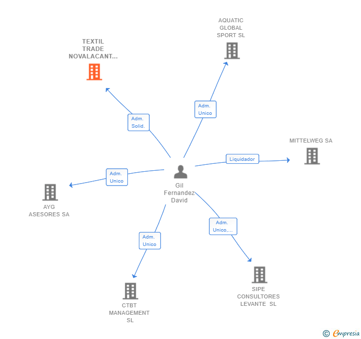 Vinculaciones societarias de TEXTIL TRADE NOVALACANT SL