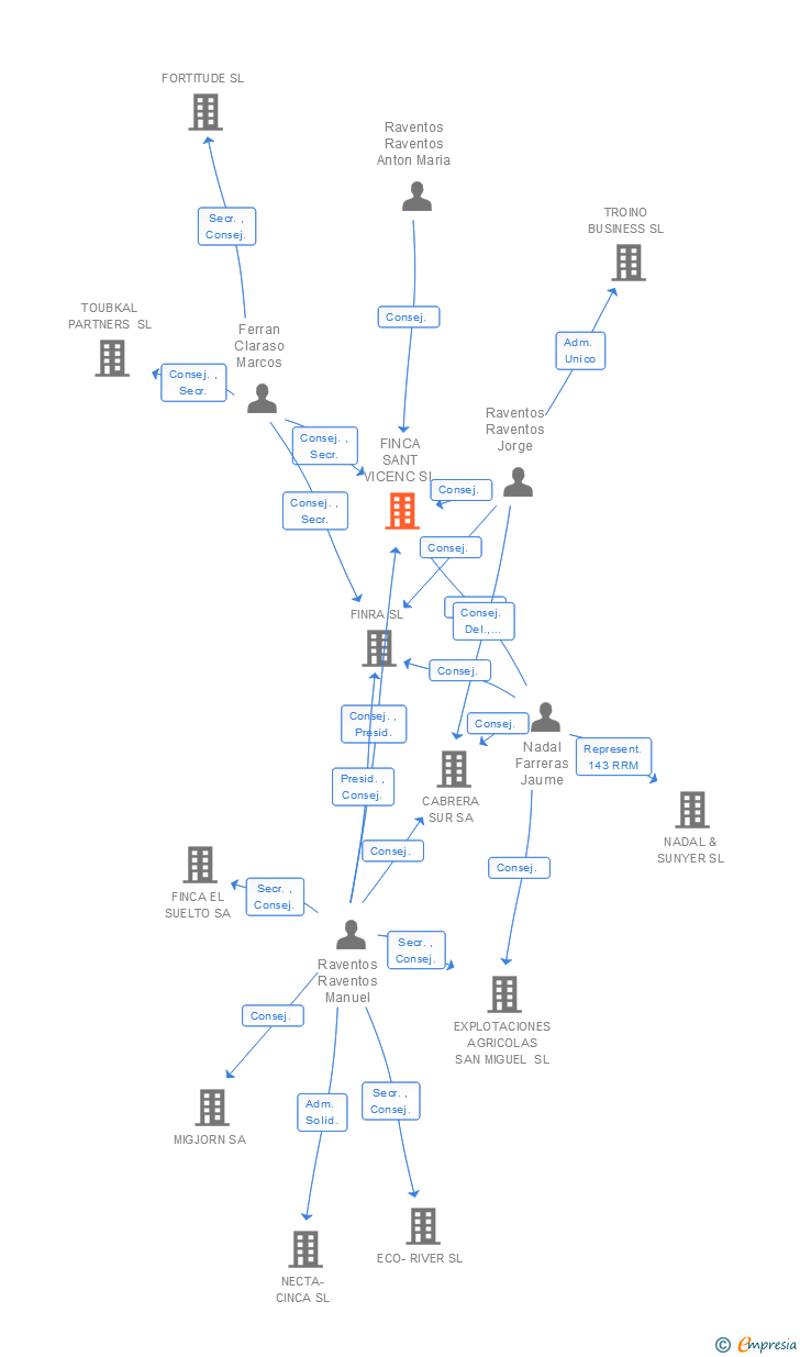 Vinculaciones societarias de FINCA SANT VICENC SL