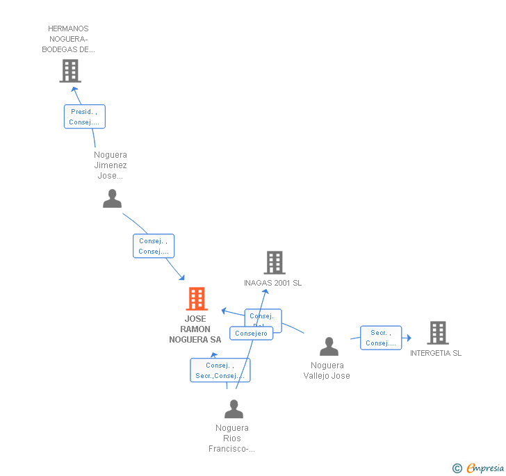 Vinculaciones societarias de JOSE RAMON NOGUERA SA