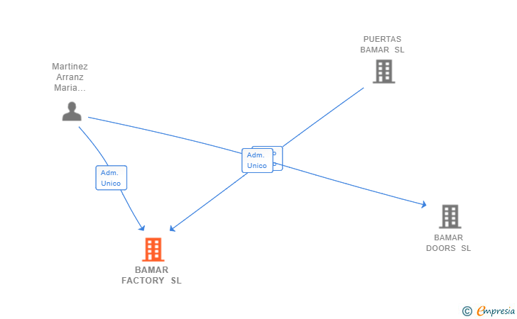 Vinculaciones societarias de BAMAR FACTORY SL