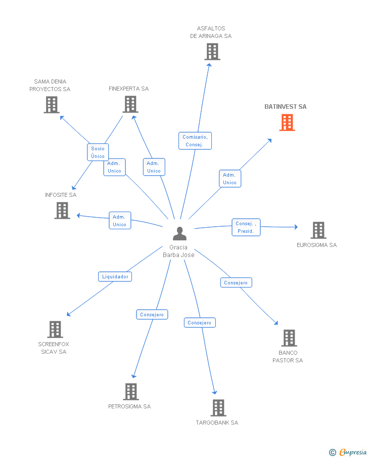 Vinculaciones societarias de BATINVEST SA