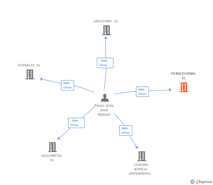 Vinculaciones societarias de PEMADORMA SL