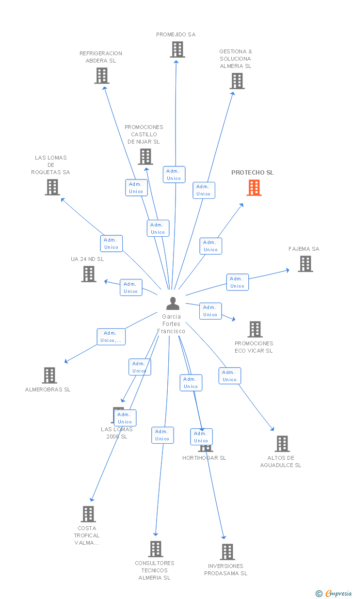 Vinculaciones societarias de PROTECHO SL