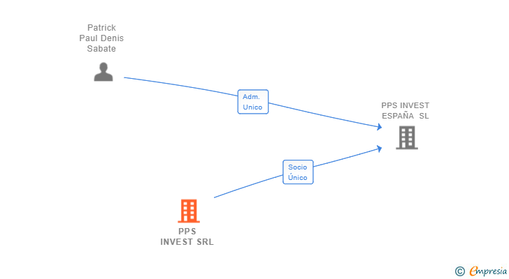 Vinculaciones societarias de PPS INVEST SRL