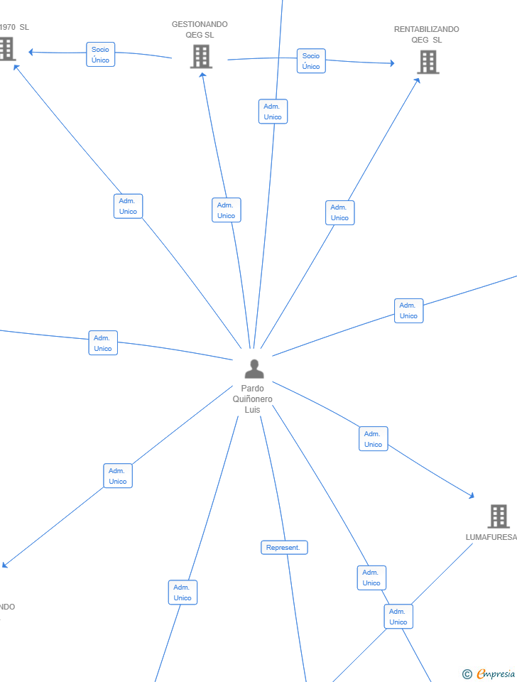 Vinculaciones societarias de VALLE ESCORIAL 82 SL