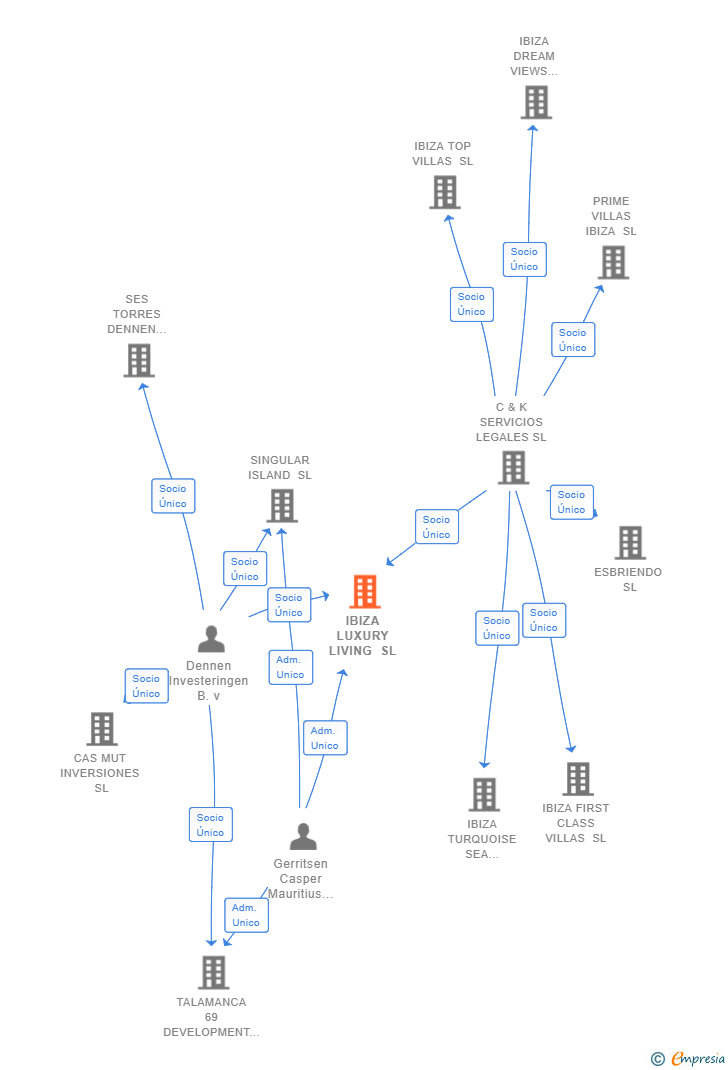 Vinculaciones societarias de IBIZA LUXURY LIVING SL