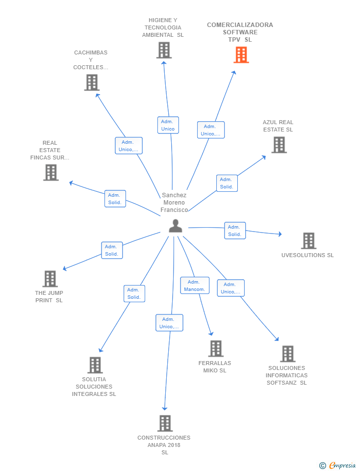 Vinculaciones societarias de COMERCIALIZADORA SOFTWARE TPV SL