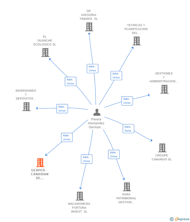 Vinculaciones societarias de GERPER - CANARIAN DE GESTION SL