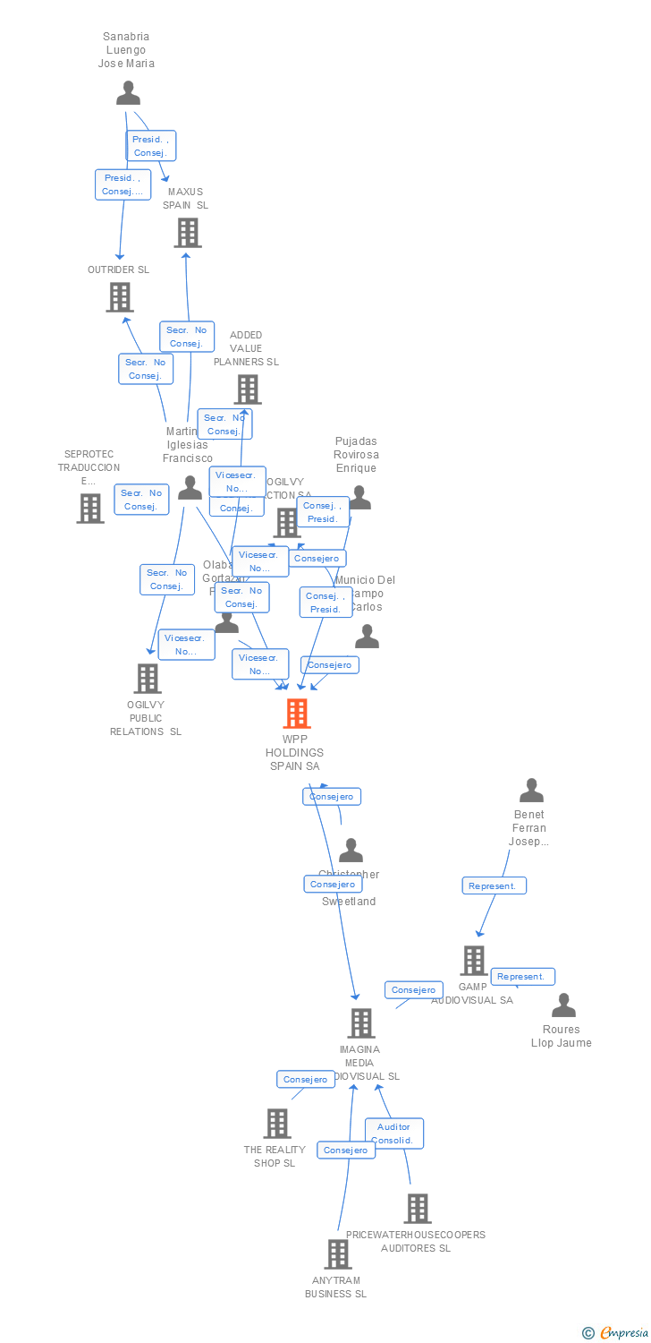 Vinculaciones societarias de WPP HOLDINGS SPAIN SA