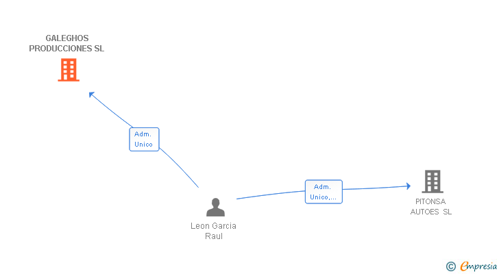 Vinculaciones societarias de GALEGHOS PRODUCCIONES SL