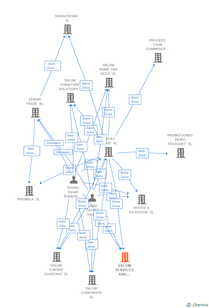 Vinculaciones societarias de SKLUM SERVICES AND LOGISTICS SL