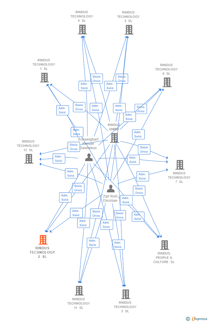 Vinculaciones societarias de RINDUS TECHNOLOGY 2 SL