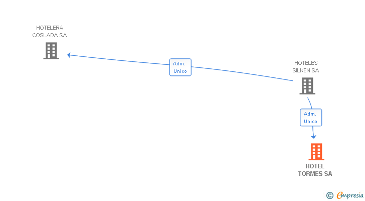 Vinculaciones societarias de HOTEL TORMES SA (EXTINGUIDA)