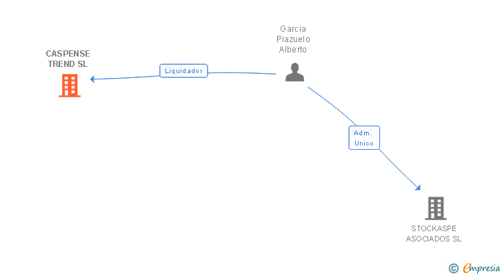 Vinculaciones societarias de CASPENSE TREND SL