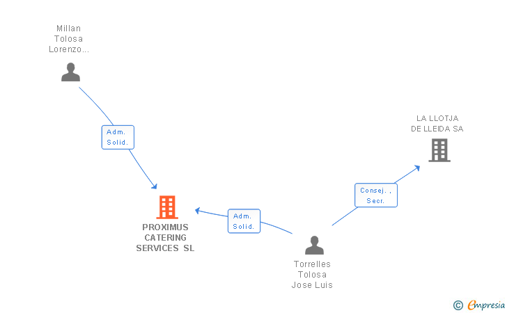 Vinculaciones societarias de PROXIMUS CATERING SERVICES SL