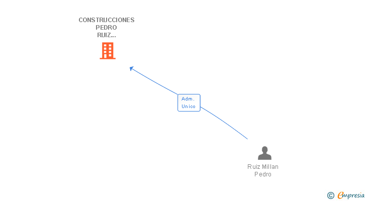 Vinculaciones societarias de CONSTRUCCIONES PEDRO RUIZ ACOSTA SL