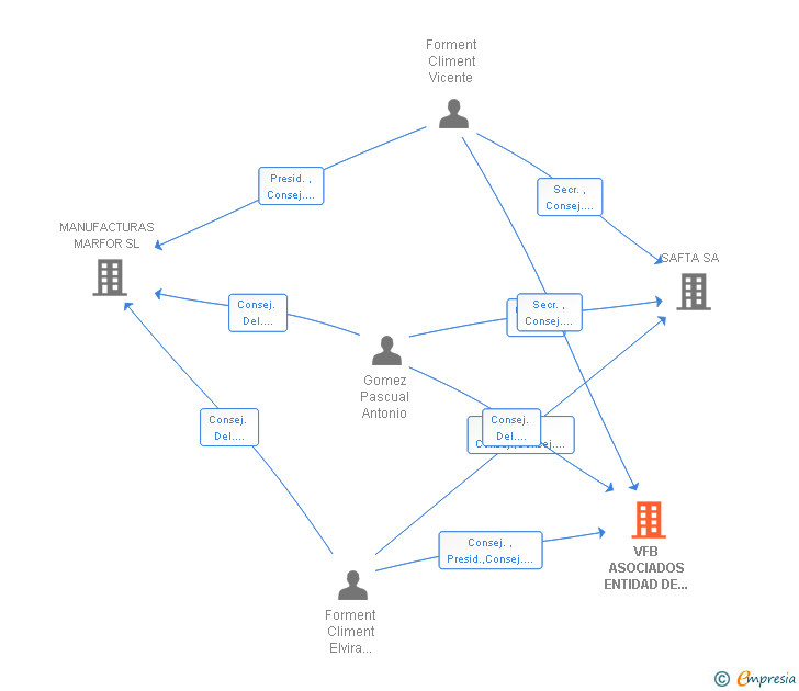 Vinculaciones societarias de VFB ASOCIADOS ENTIDAD DE INVERSION SRL