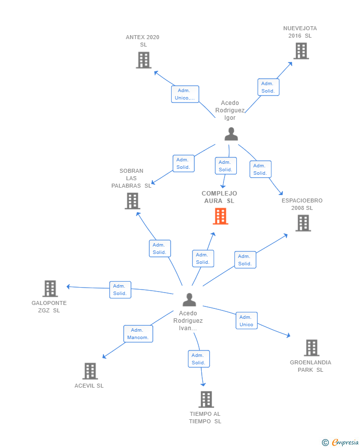 Vinculaciones societarias de COMPLEJO AURA SL