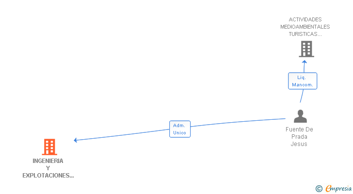 Vinculaciones societarias de INGENIERIA Y EXPLOTACIONES AMBIENTALES SL