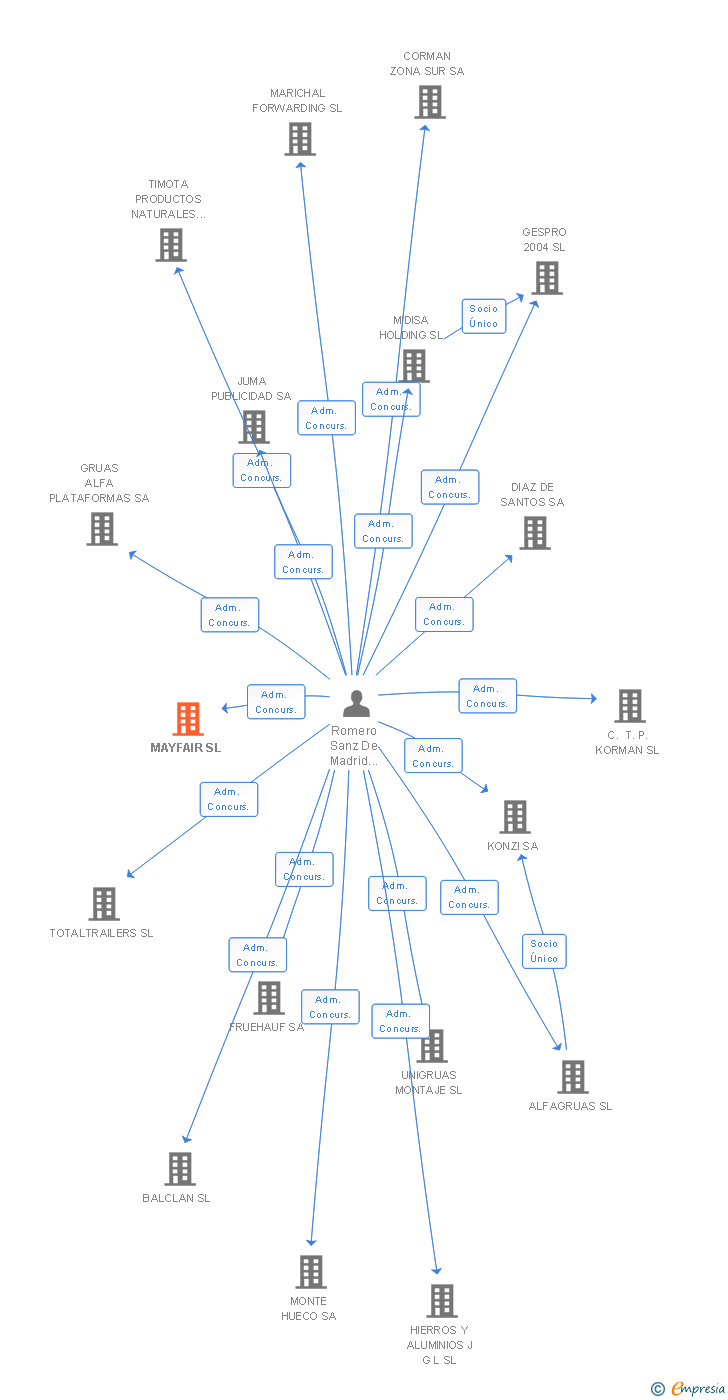 Vinculaciones societarias de MAYFAIR SL
