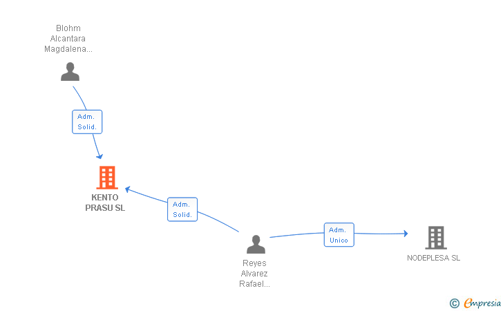 Vinculaciones societarias de KENTO PRASU SL