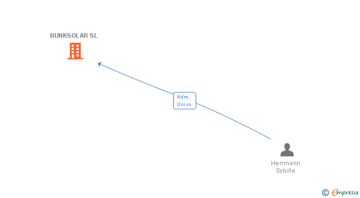 Vinculaciones societarias de BUNKSOLAR SL