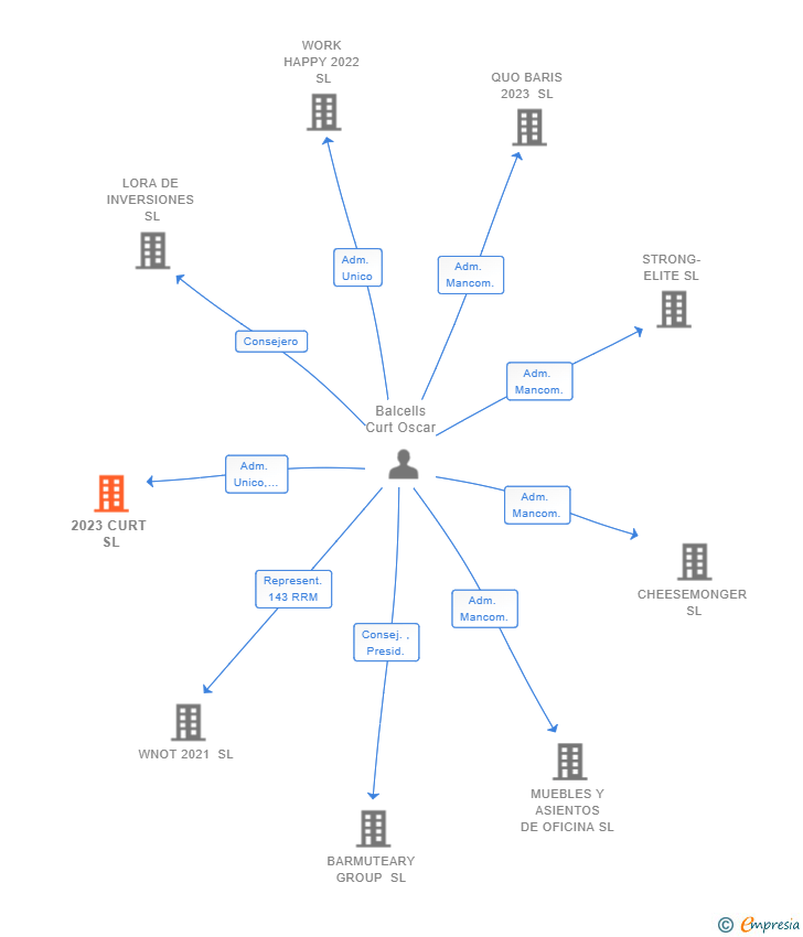 Vinculaciones societarias de 2023 CURT SL
