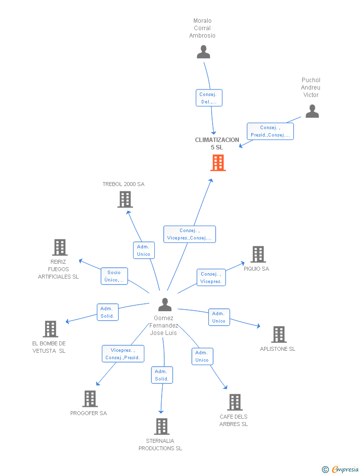Vinculaciones societarias de CLIMATIZACION 5 SL