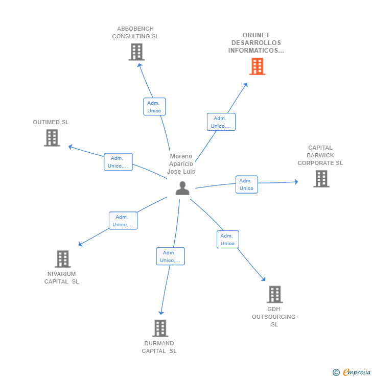 Vinculaciones societarias de ORUNET DESARROLLOS INFORMATICOS SL