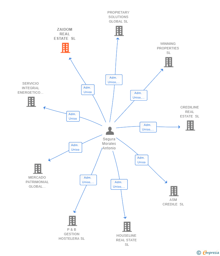 Vinculaciones societarias de ZAIDOM REAL ESTATE SL