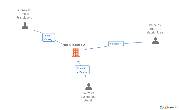 Vinculaciones societarias de REALIGRAF SA