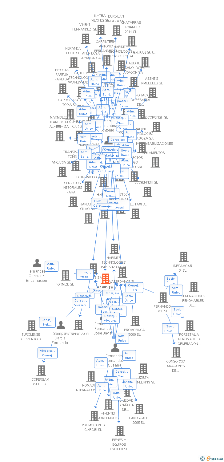 Vinculaciones societarias de HABIDITE ENERGY SL