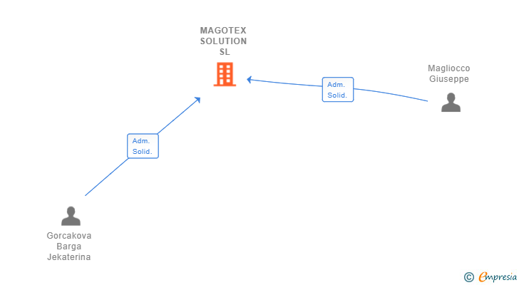 Vinculaciones societarias de MAGOTEX SOLUTION SL