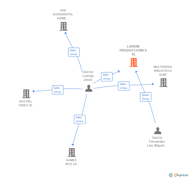 Vinculaciones societarias de LARVIN PRODUCCIONES SL