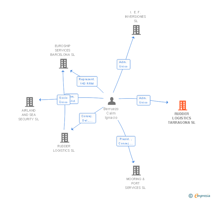 Vinculaciones societarias de RUDDER MARINE SERVICES & SHIP REPAIRS TARRAGONA SL