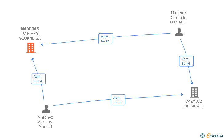 Vinculaciones societarias de MADERAS PARDO Y SEOANE SL