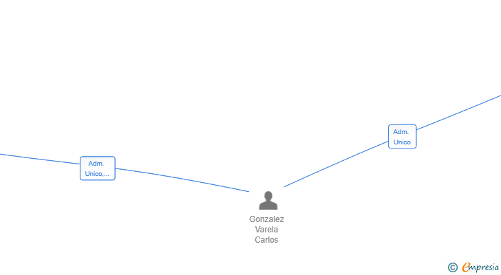 Vinculaciones societarias de GESTION DIGITAL PARA BARCOS SL