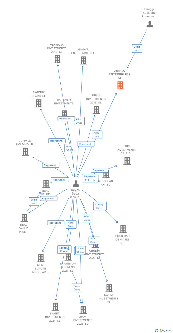 Vinculaciones societarias de ZUNGA ENTERPRISES SL