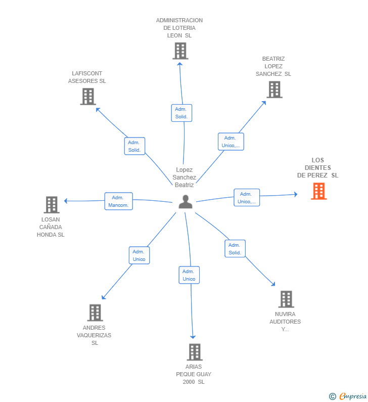 Vinculaciones societarias de LOS DIENTES DE PEREZ SL