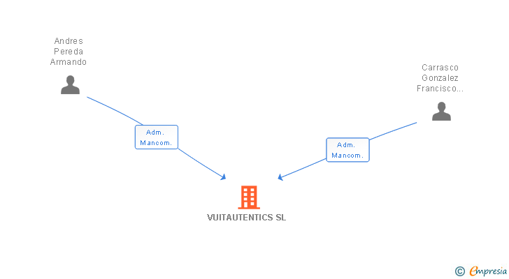 Vinculaciones societarias de VUITAUTENTICS SL