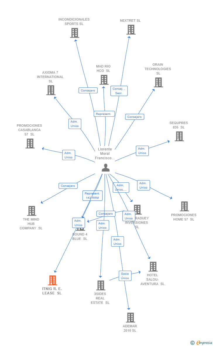 Vinculaciones societarias de ITNIG R.E. LEASE SL