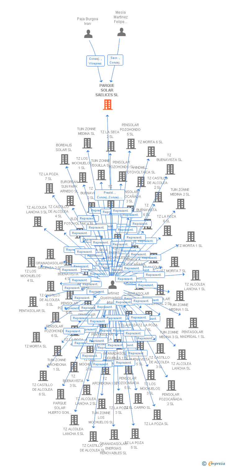 Vinculaciones societarias de PARQUE SOLAR SAELICES SL
