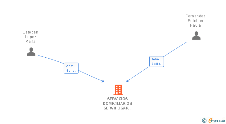 Vinculaciones societarias de SERVICIOS DOMICILIARIOS SERVIHOGAR 2014 SL