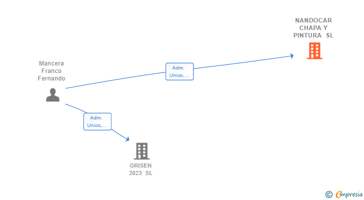 Vinculaciones societarias de NANDOCAR CHAPA Y PINTURA SL