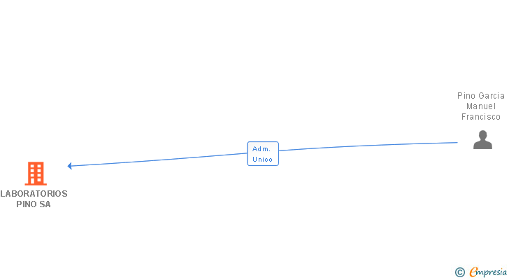 Vinculaciones societarias de LABORATORIOS PINO SA